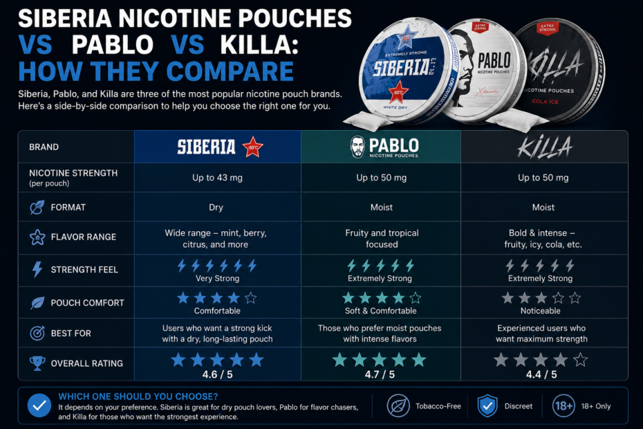 Siberia Nicotine Pouches vs Pablo vs Killa: How They Compare